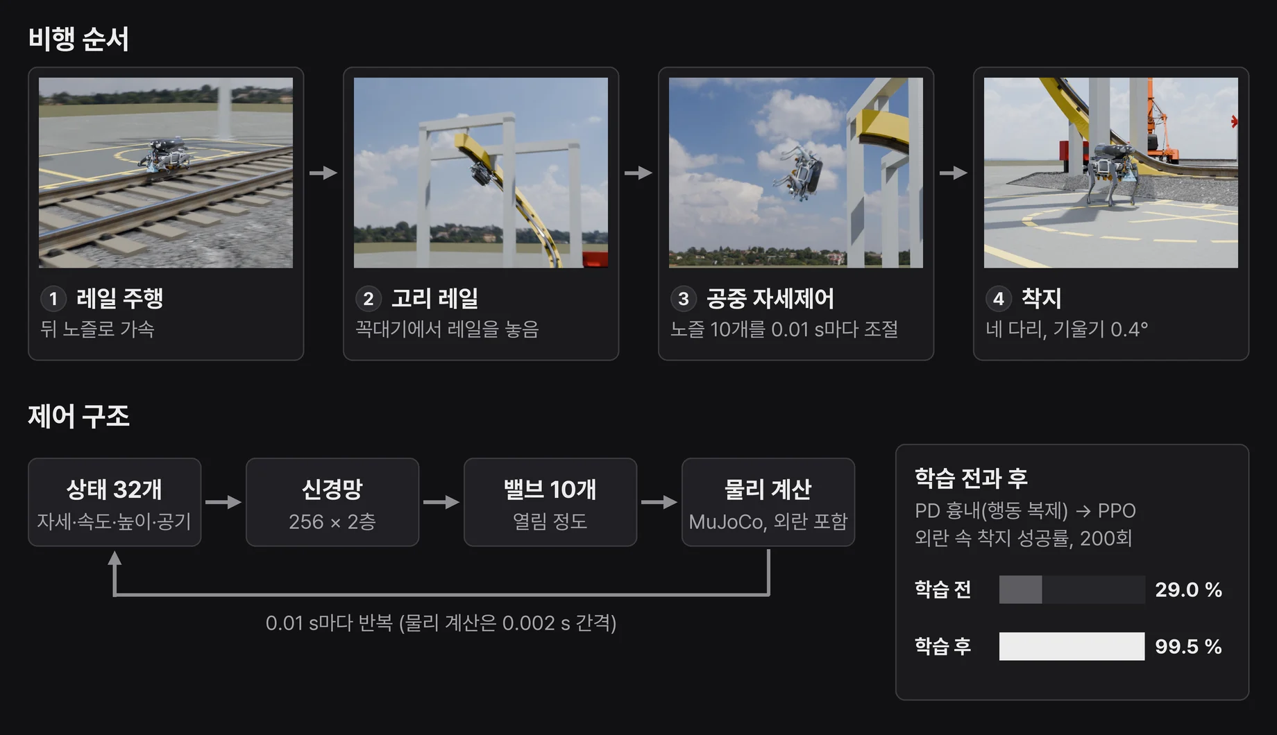 비행 순서 네 장면(레일 주행, 고리 레일, 공중 자세제어, 착지)과 제어 구조(상태 32개, 신경망, 밸브 10개, 물리 계산의 반복), 학습 전 29.0 %와 학습 후 99.5 % 착지 성공률